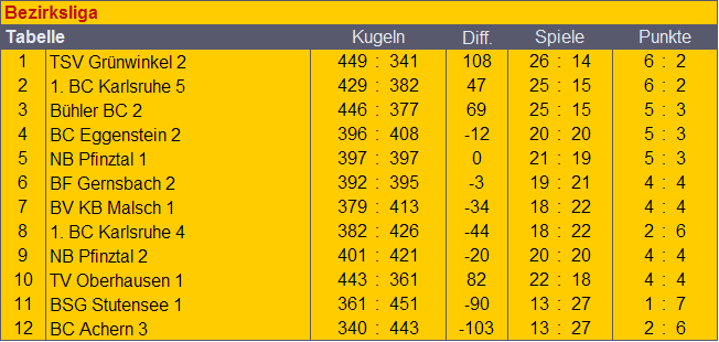 Bezirksliga 2011 – Bühl II – Rückblick – Bühler Boule-Club E.V.